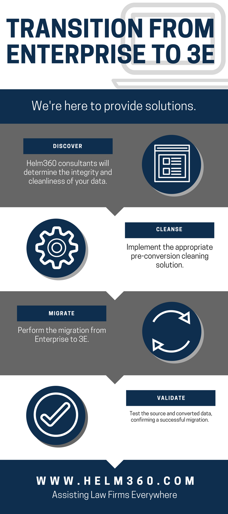 The transition from Enterprise to Elite 3E can be tough. Helm360 is here to provide an easy solution in the form of our four-step process. In step one, discover, Helm360 consultants will determine the integrity and cleanliness of your data. In step 2, cleanse, we implement the appropriate pre-conversion cleaning solution for your firm. In step 3, migrate, Helm360 will perform the migration from Enterprise to Elite 3E for you. Finally, in step 4, validate, Helm360 consultants will test the source and converted data, confirming that your firm's migration has been successful. Contact us today for help with this transition!