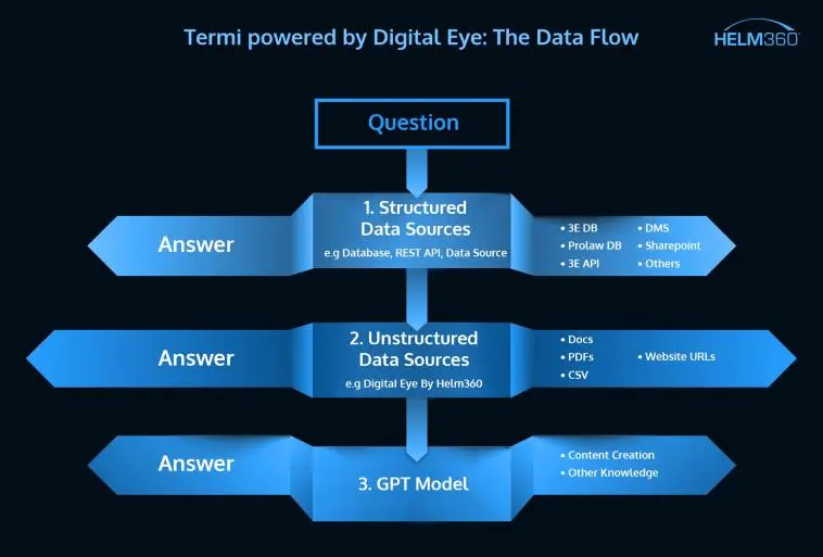 Digital eye data flow