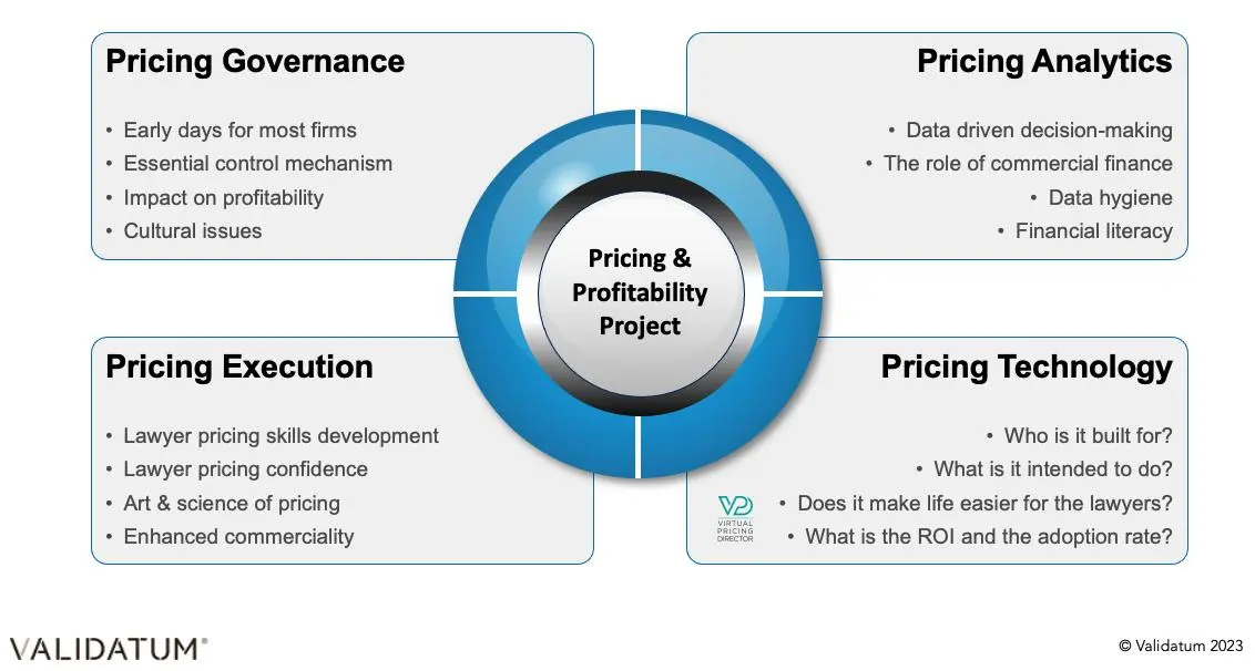 Pricing and profitability