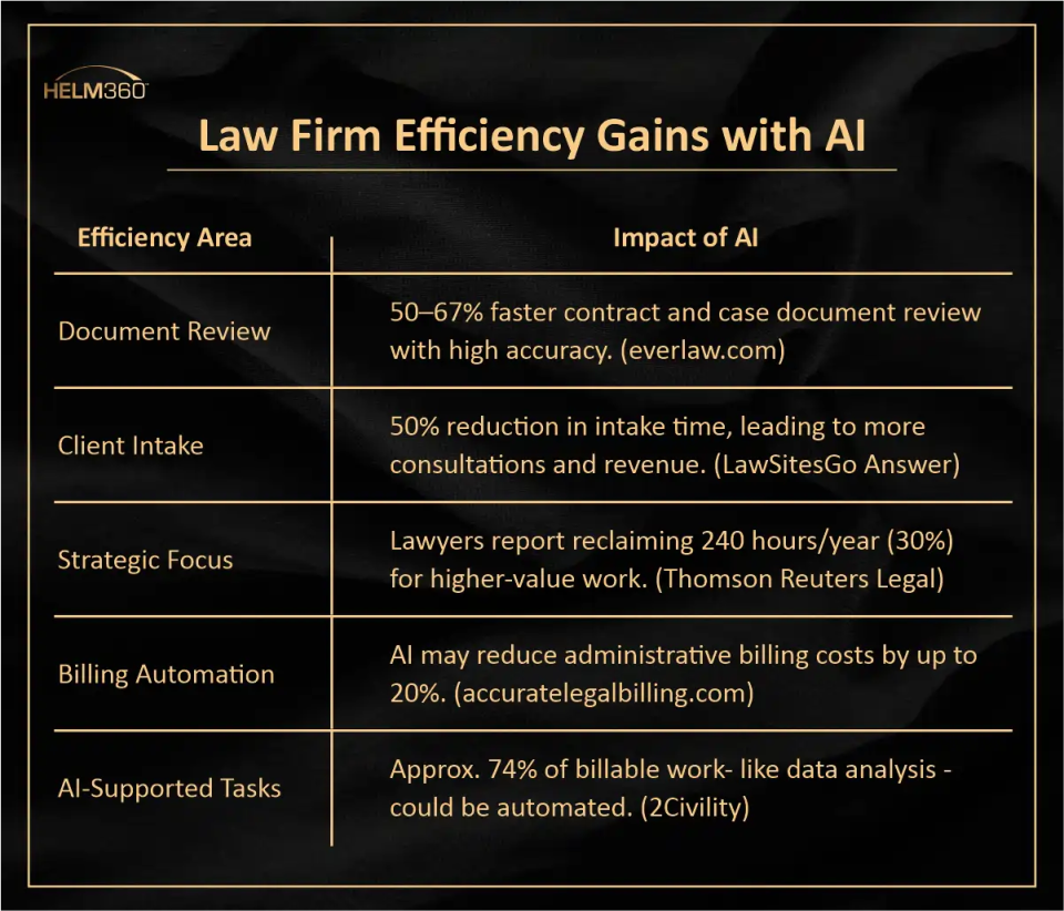 Law Firm Efficiency Gains With AI
