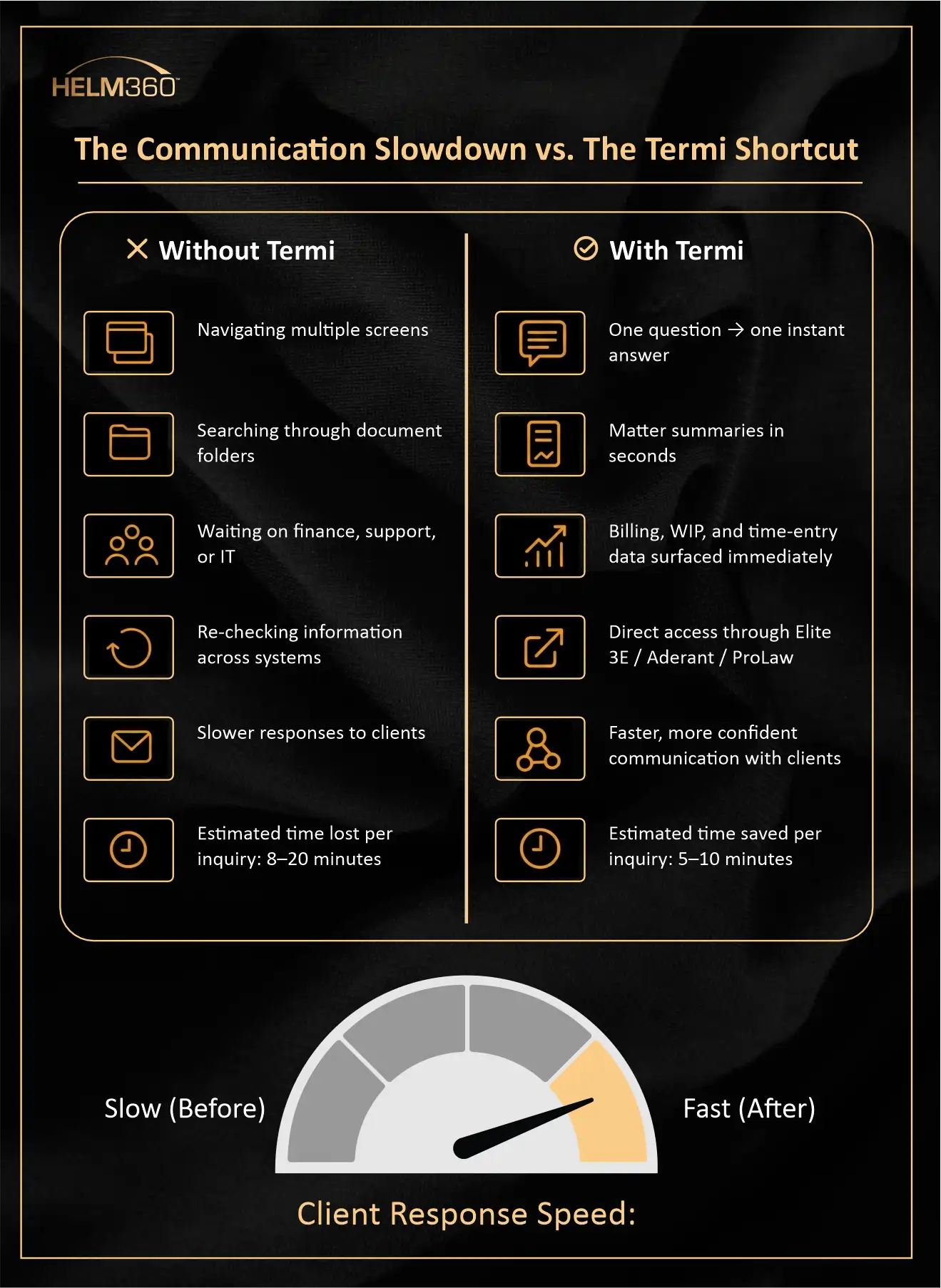 The Communication Slowdown Vs. The Termi Shortcut