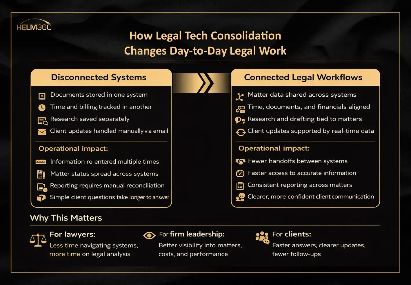 How Legal Tech Consolidation Changes Day-to-Day Leagal Work