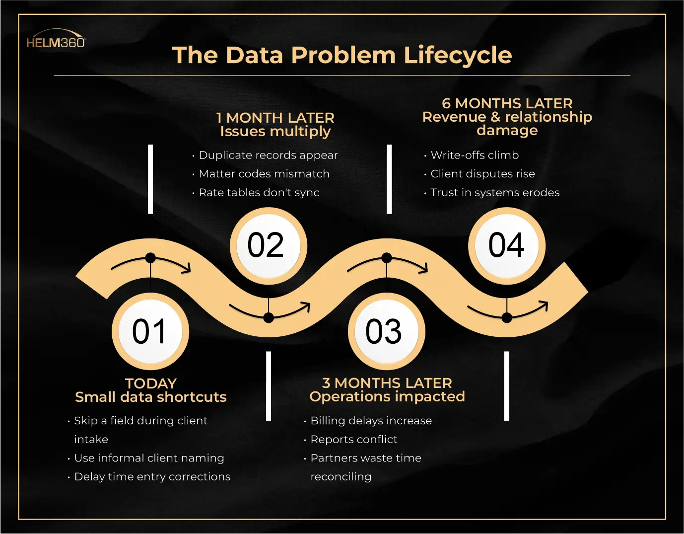 Data Problem Lifecycle