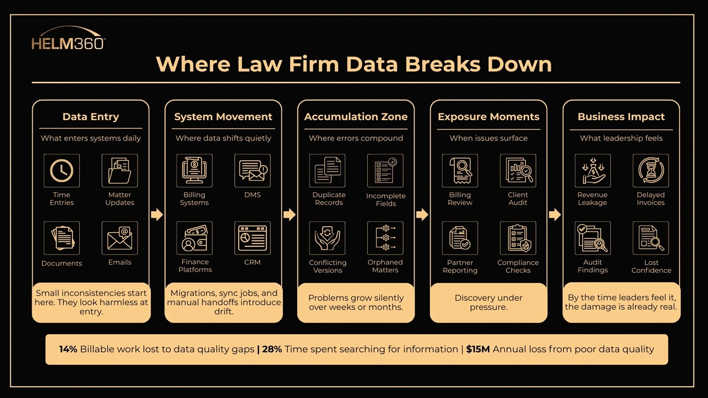 Where Law Firm Data Breaks Down
