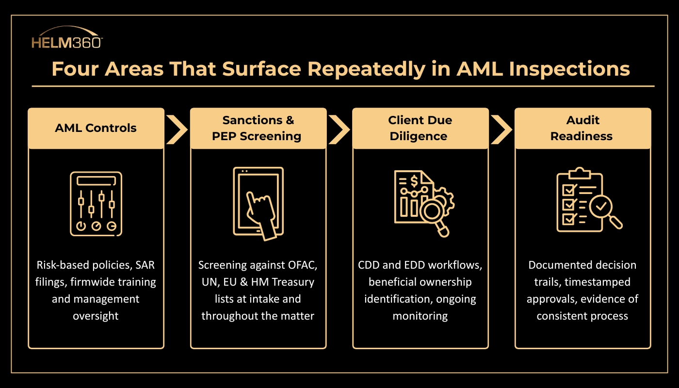 Four Areas That Surface Repeatedly in AML Inspections
