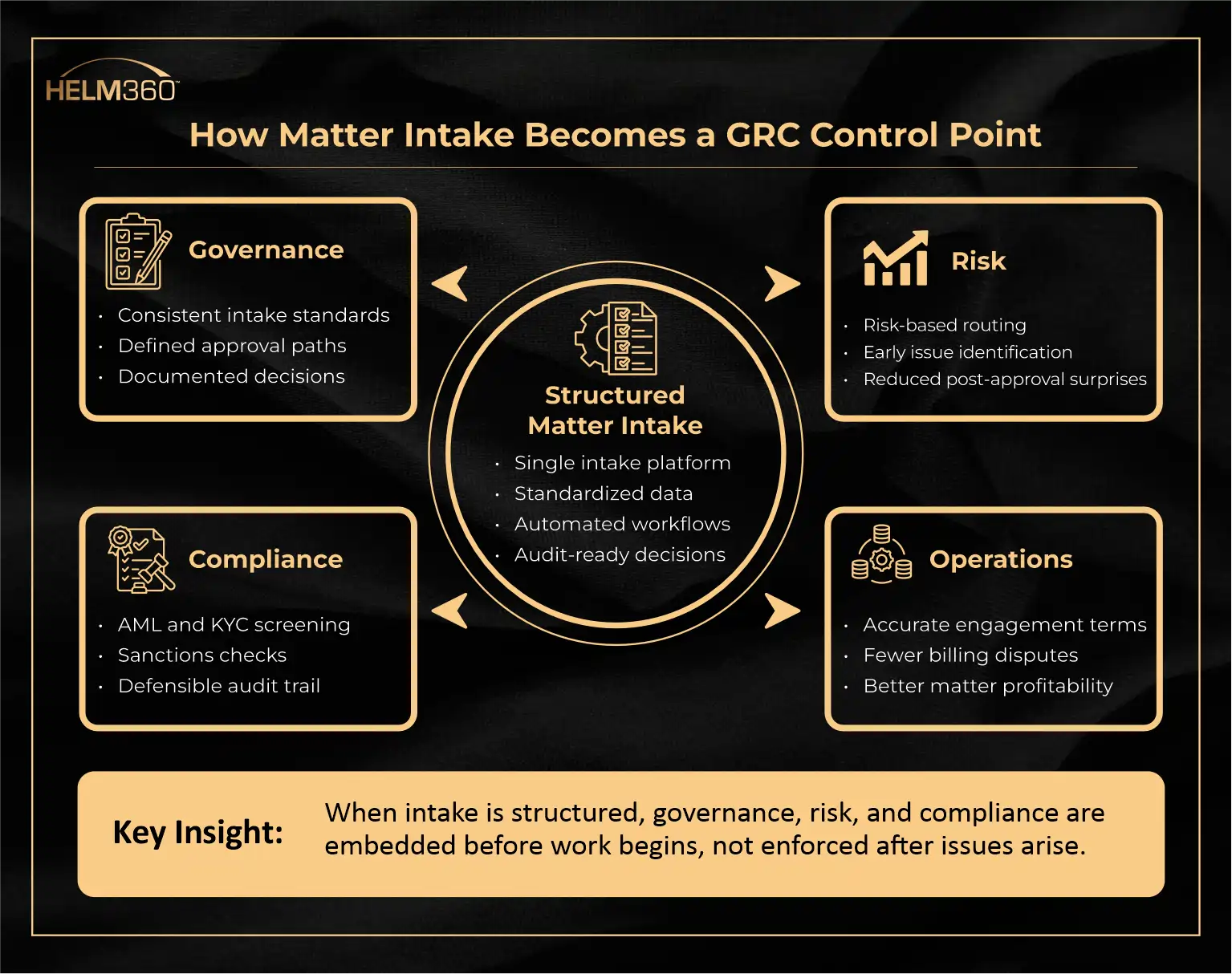 How Matter Intake Becomes a GRC Control Point