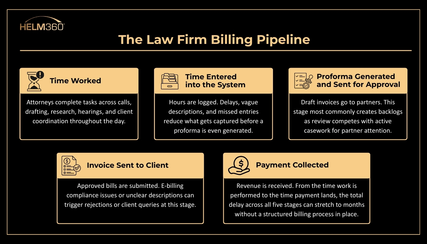 The Law Firm Billing Pipeline