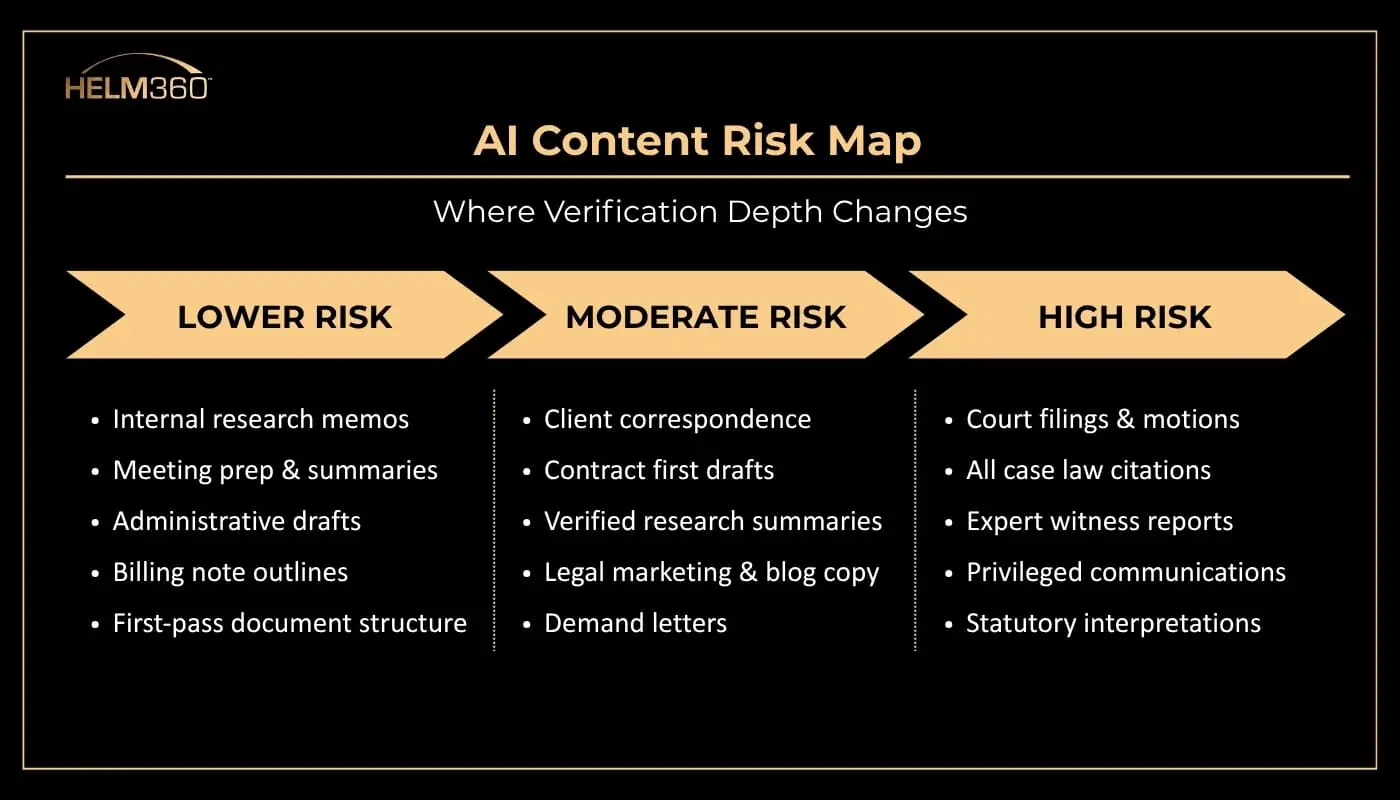 AI Content Risk Map