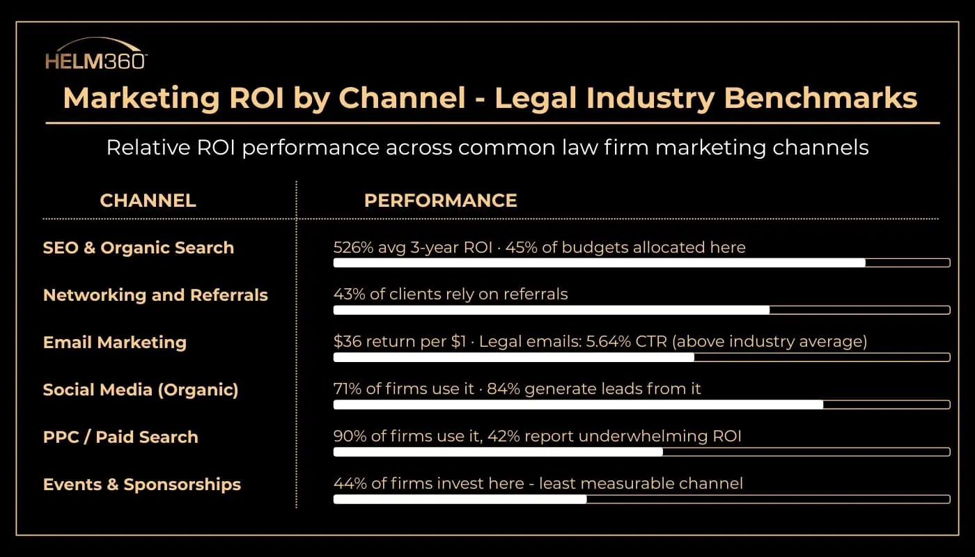 Marketing ROI by Channel - Legal Industry Benchmarks