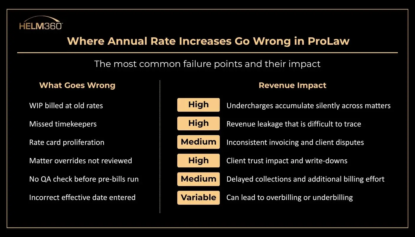Where Annual Rate Increases Go Wrong in ProLaw