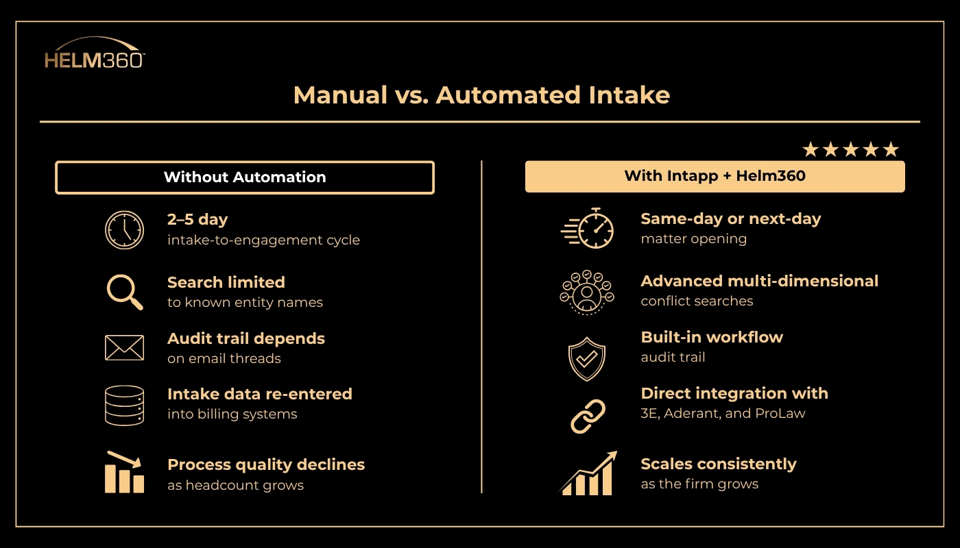 Manual Vs. Automated Intake