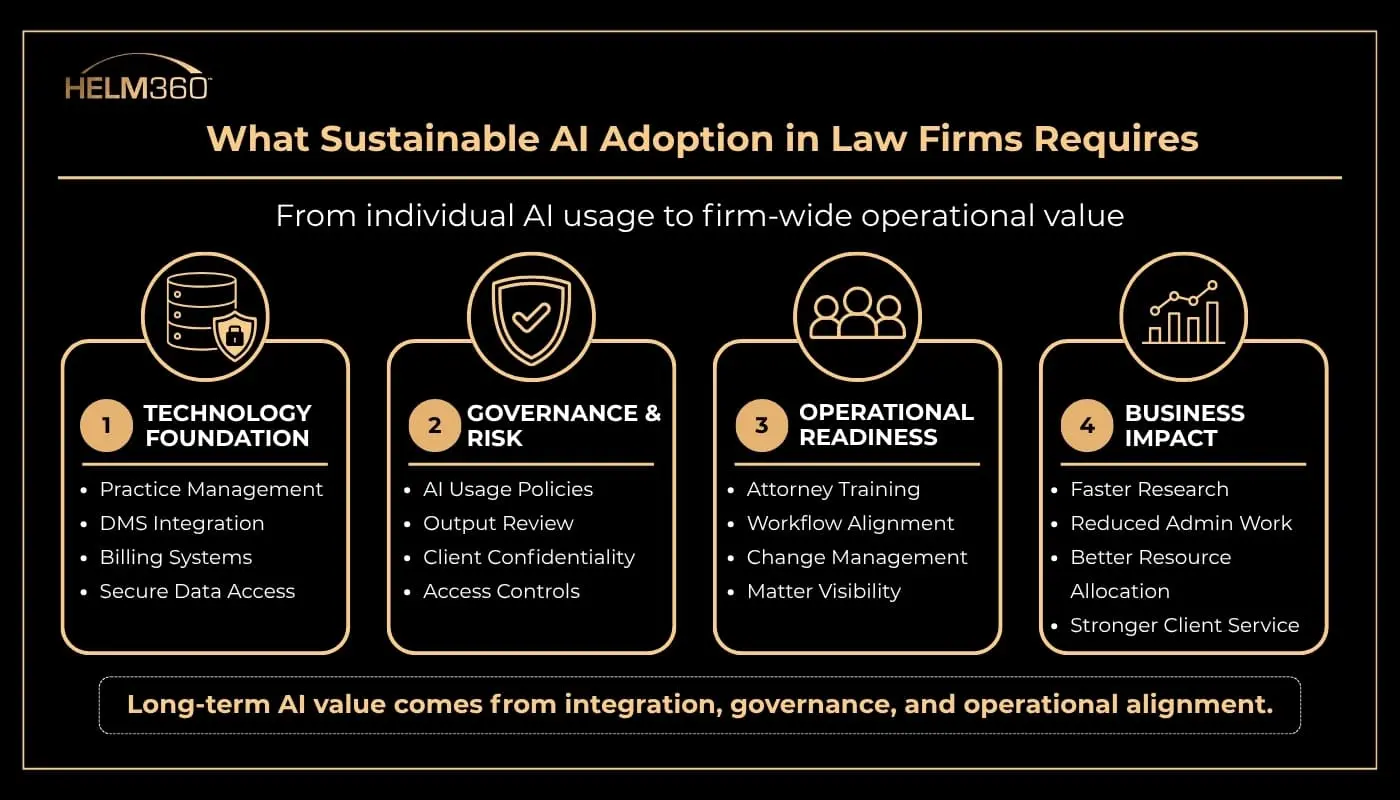 What Sustainable AI Adoption in Law Firms Requires