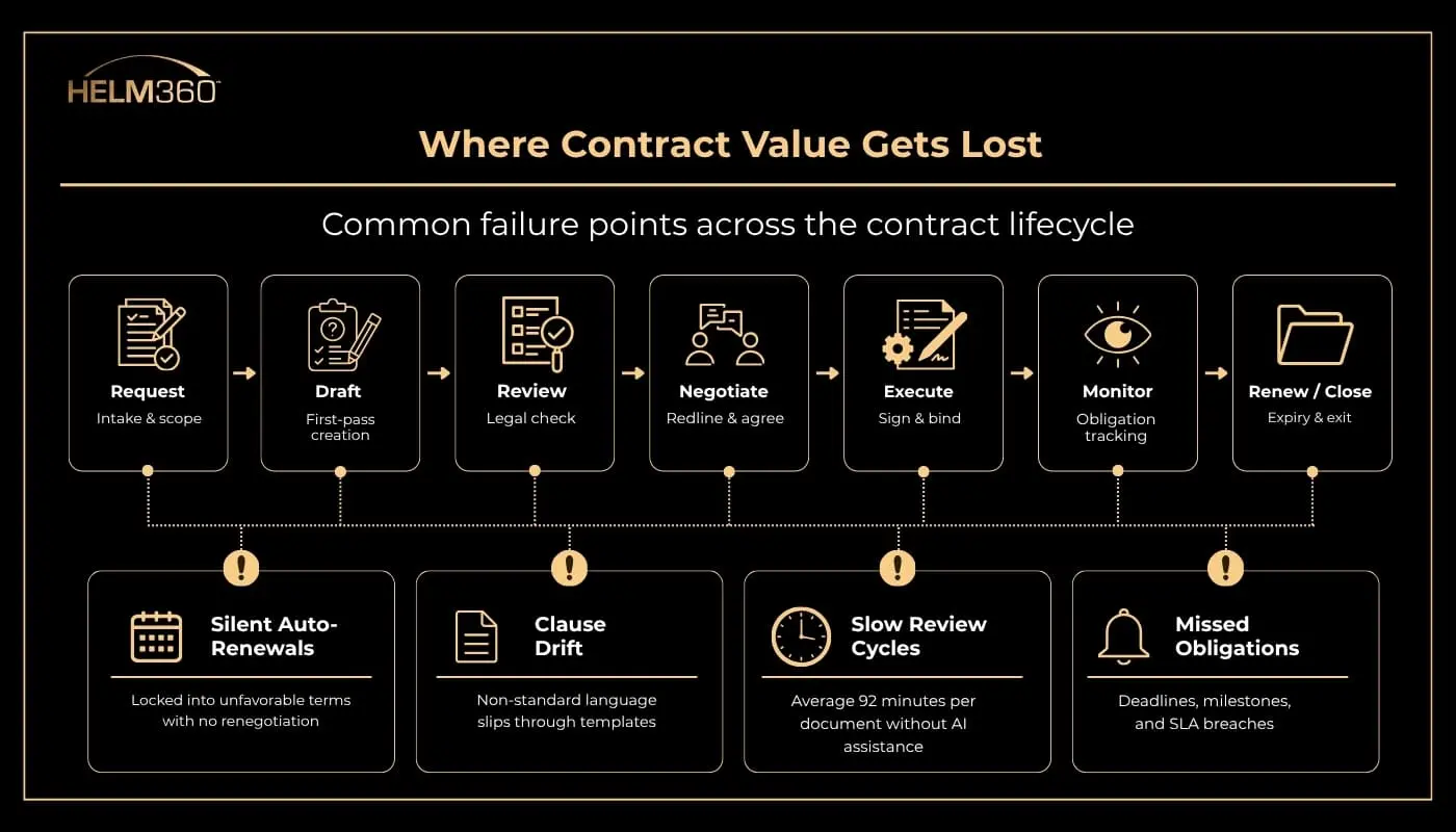 Common Failure Points Across The Contract Lifecycle