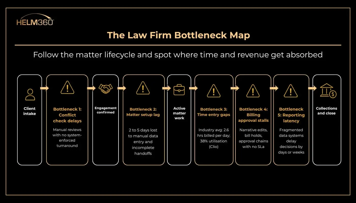 The Law Firm Bottleneck Map