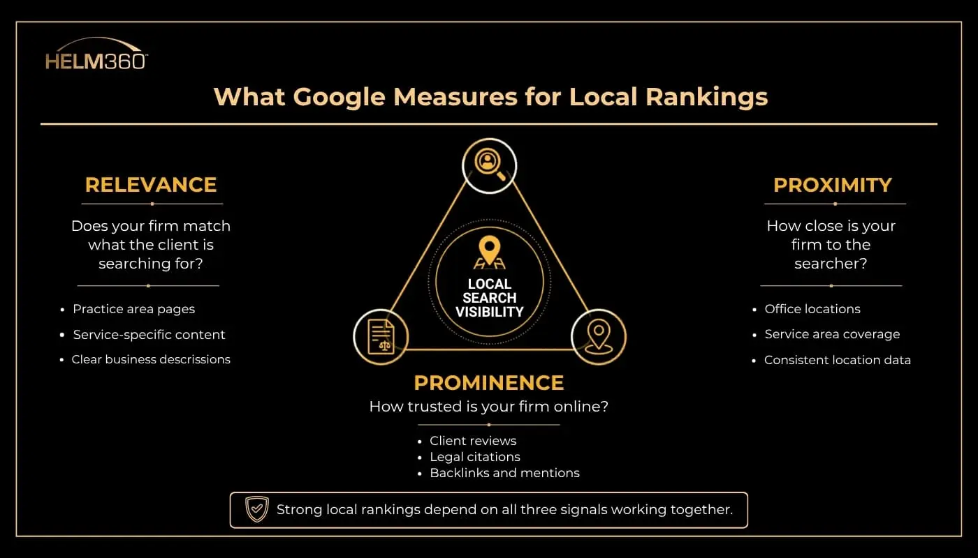 What Google Measures for Local Rankings