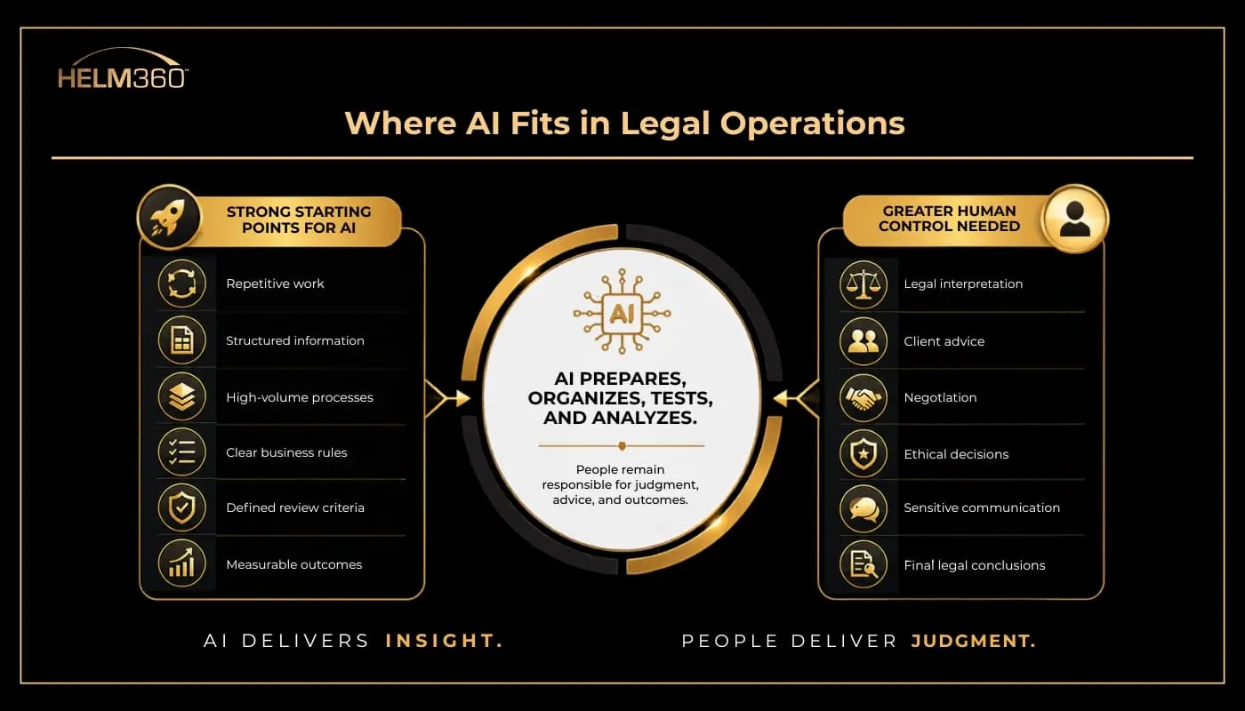 Where AI Fits in Legal Operations