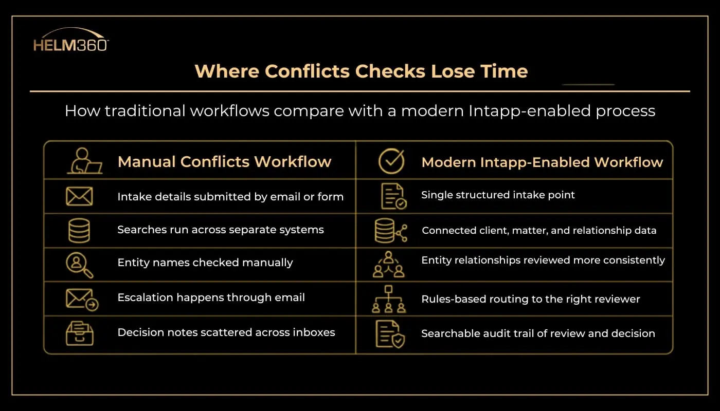 Where Conflicts Checks Loss Time
