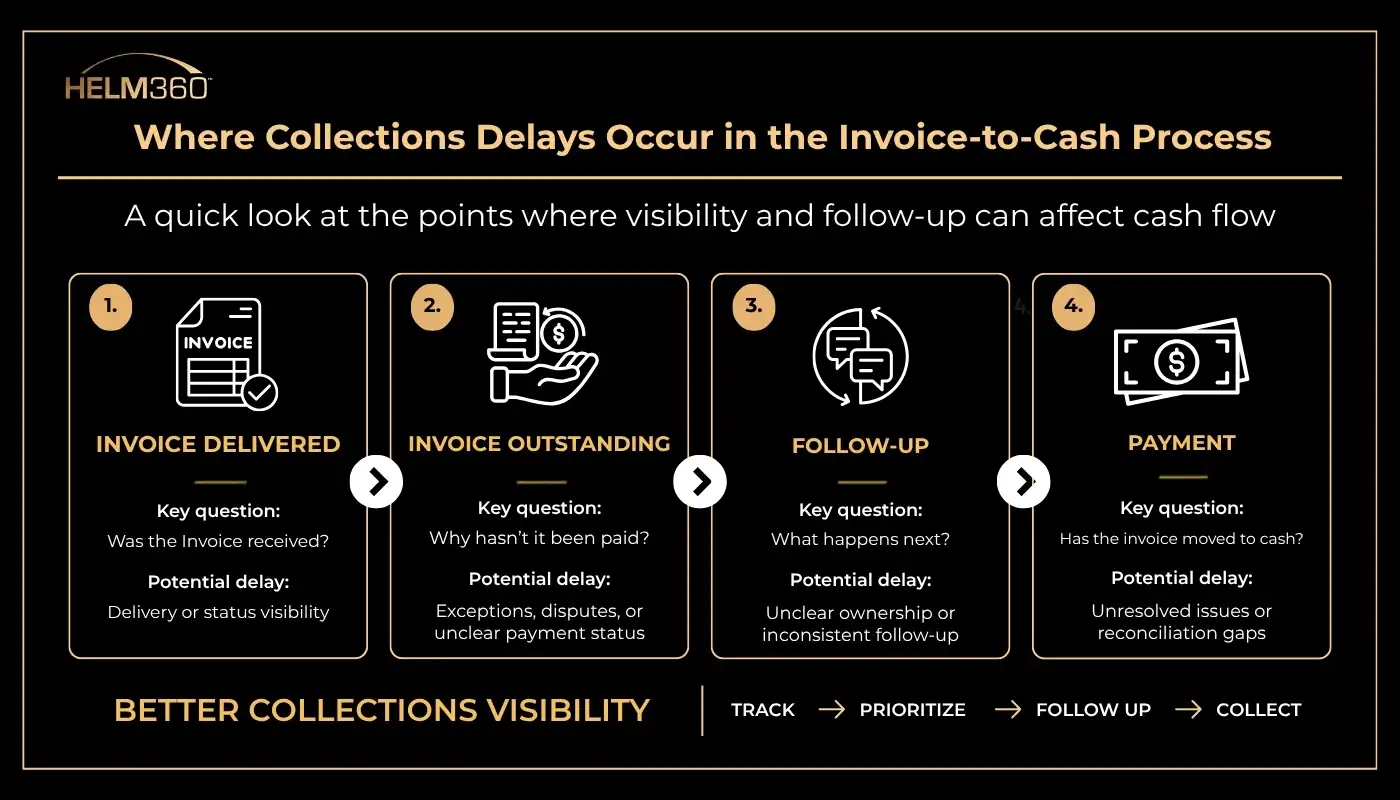 How Collections Workflow Support Translates to Faster Cash