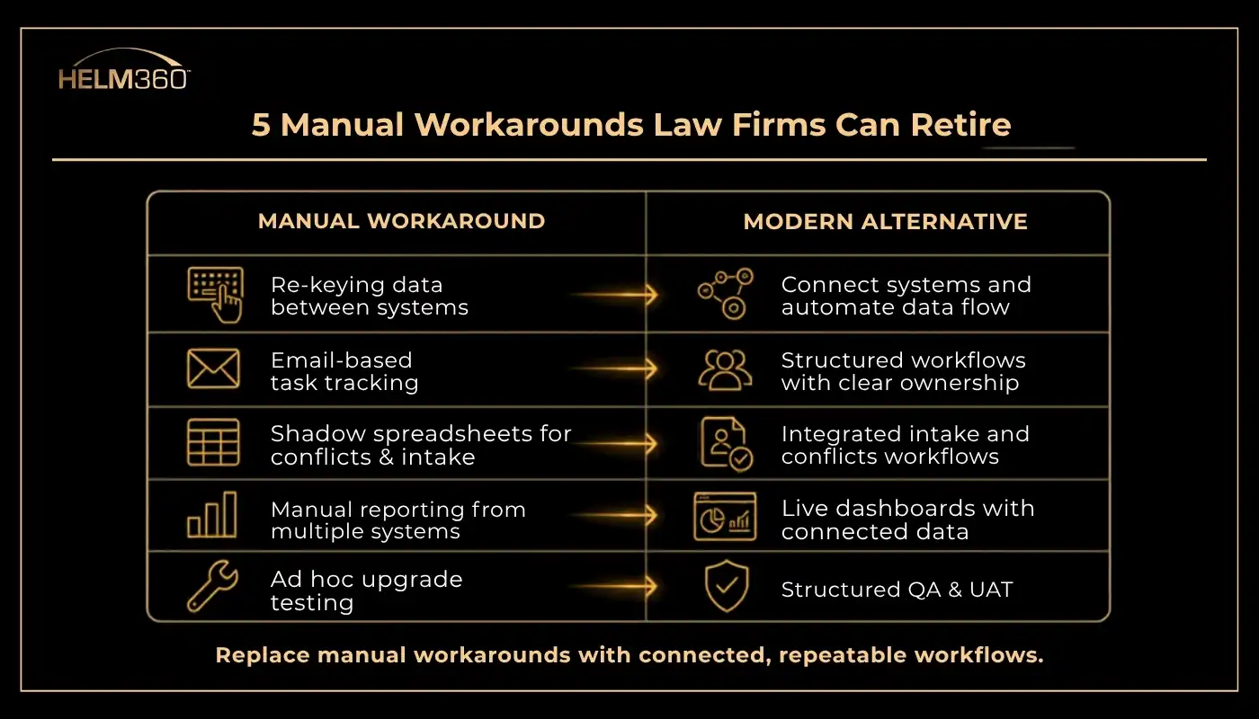 Five Manual Workarounds Law Firms Can Retire