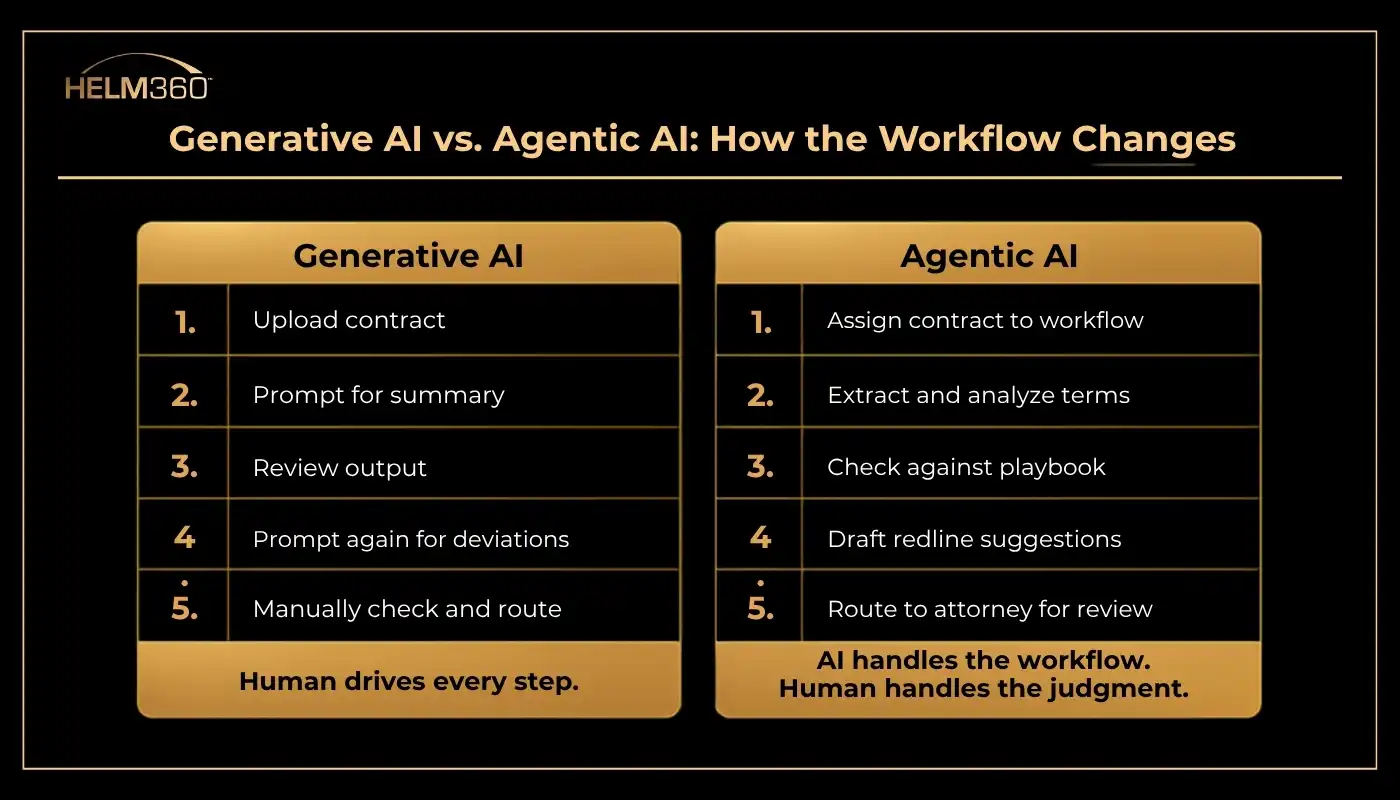 Generative AI Vs. Agentic AI How the Workflow Changes