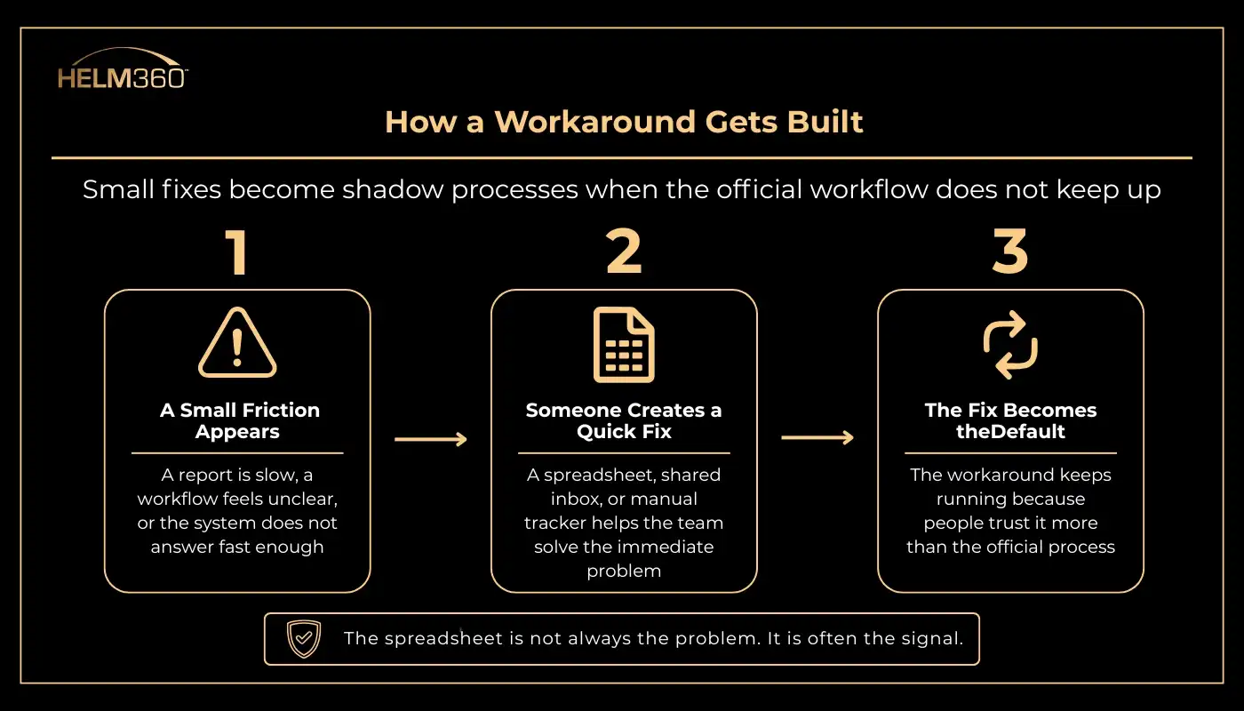 How a Workaround Gets Built