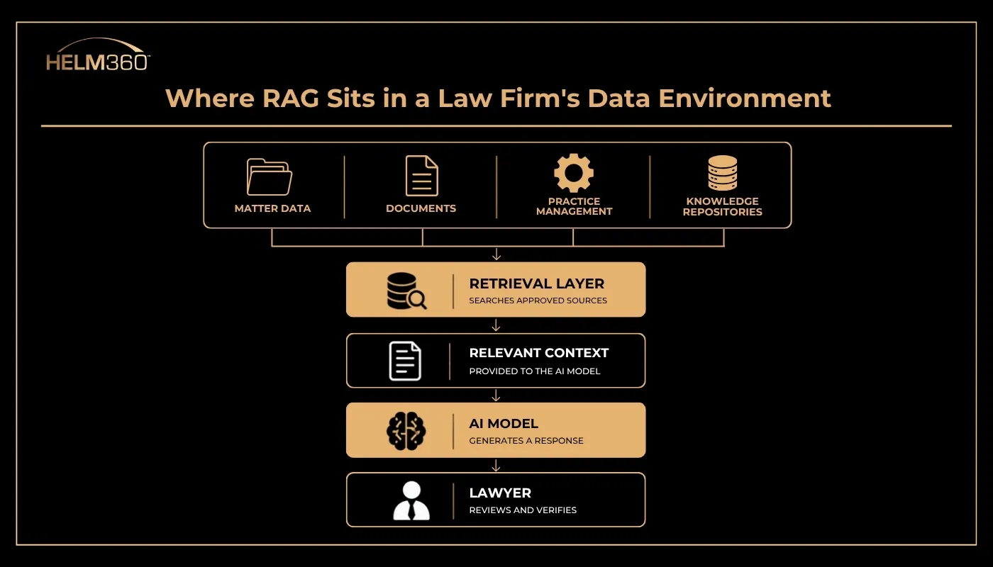 RAG Sits in a Law Farm's Data Environment